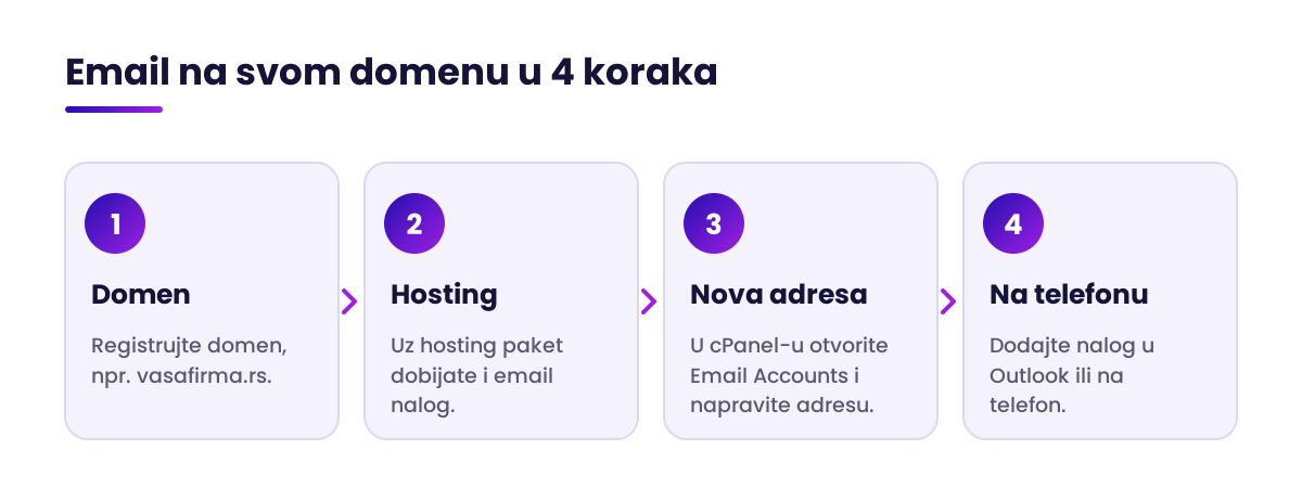 Kako napraviti email adresu na svom domenu 1 Email adresu na svom domenu napravite u 4 koraka: domen, hosting, nova adresa, telefon