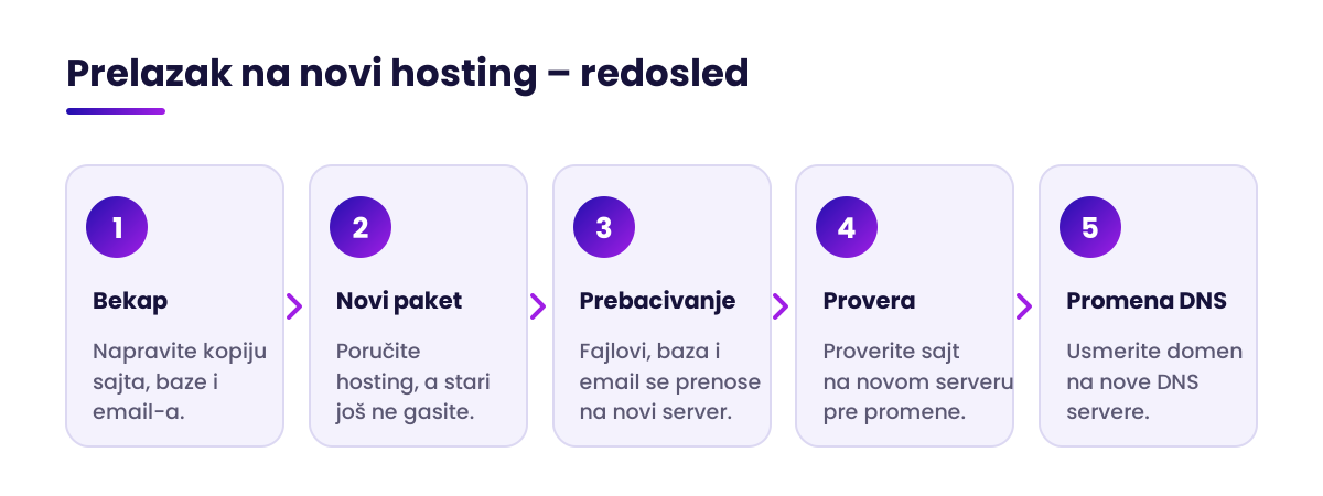 Novi hosting u 5 koraka: bekap, novi paket, prebacivanje, provera, promena DNS