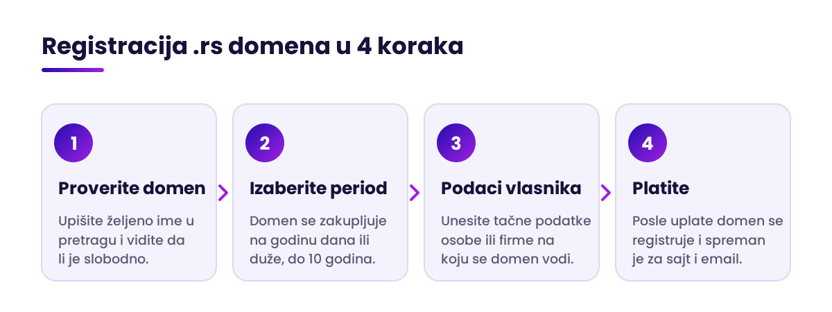 RS domen – registracija u 4 koraka: provera, period, podaci vlasnika, uplata