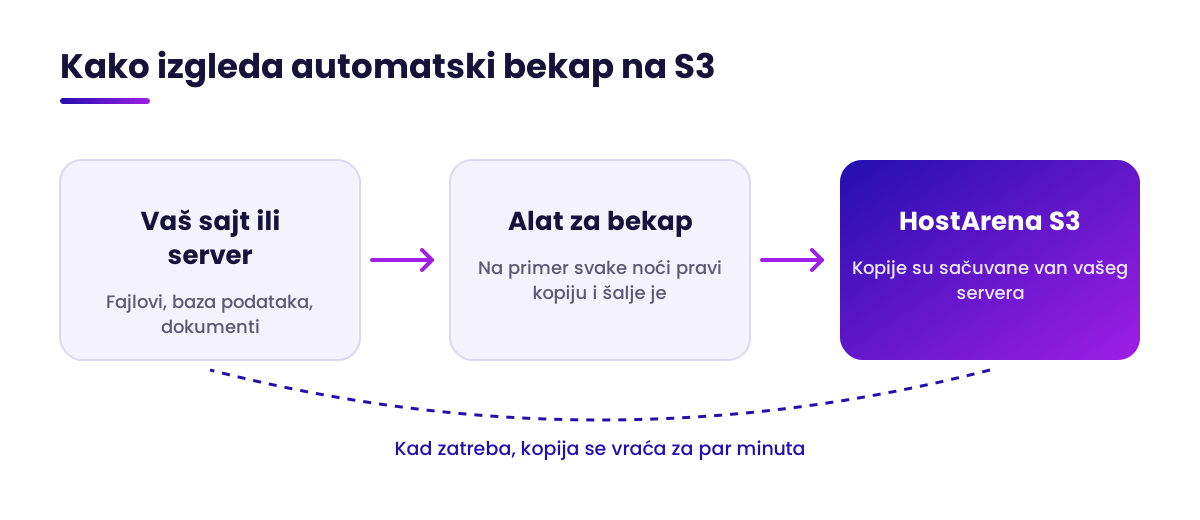 Automatski bekap na S3 storage: sajt, alat za bekap, HostArena S3
